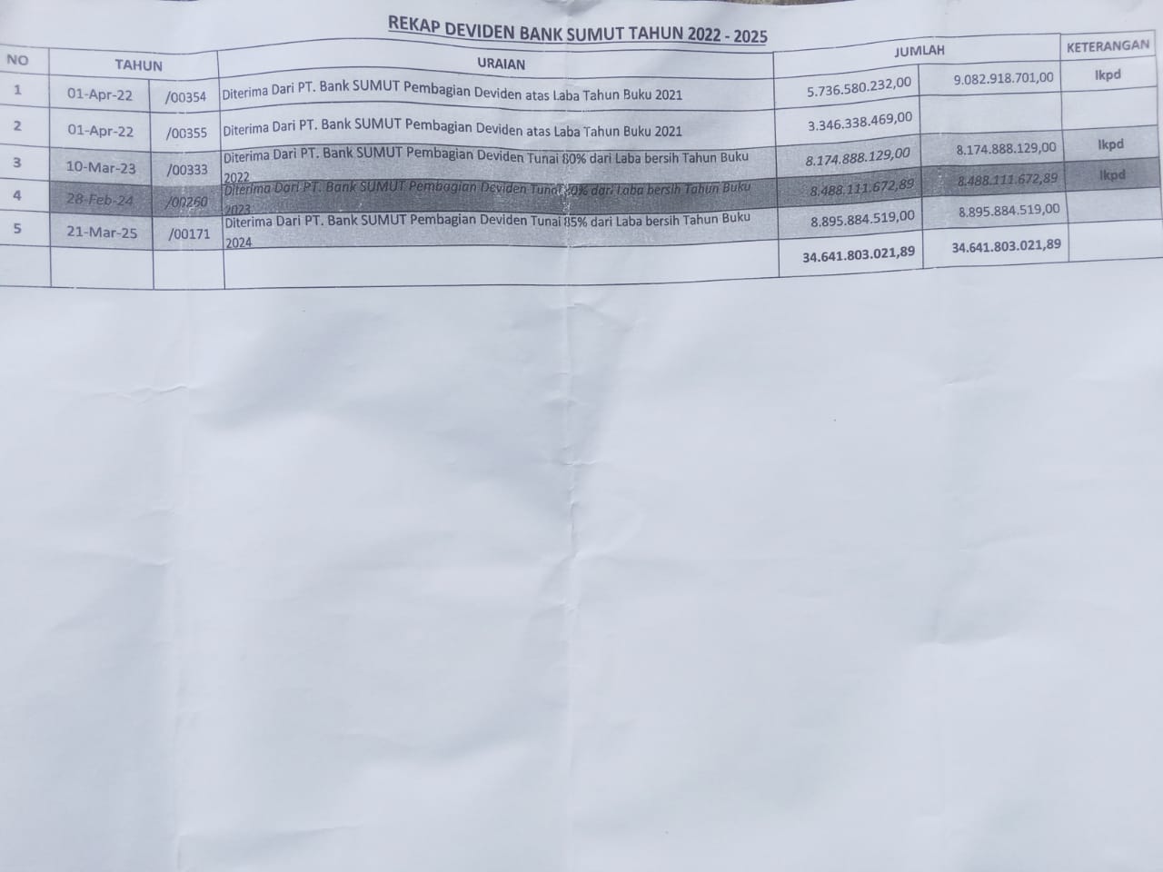 Sisa Deviden Dimasukkan Dalam Laba Ditahan Jadi Persoalan Serius, Bupati Harus Tinjau Segala Proses Penyertaan Modal ke Bank Sumut Senilai Rp.35 Miliar