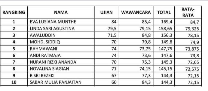 Tim Sel KPAD Asahan Dianggap Penuh Intrik dan Manipulatif, Linda Sari Tersenggol Dari Ranking 2 ke Nomor 10